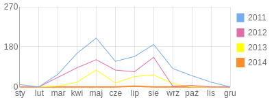 Wykres roczny blog rowerowy uluru.bikestats.pl